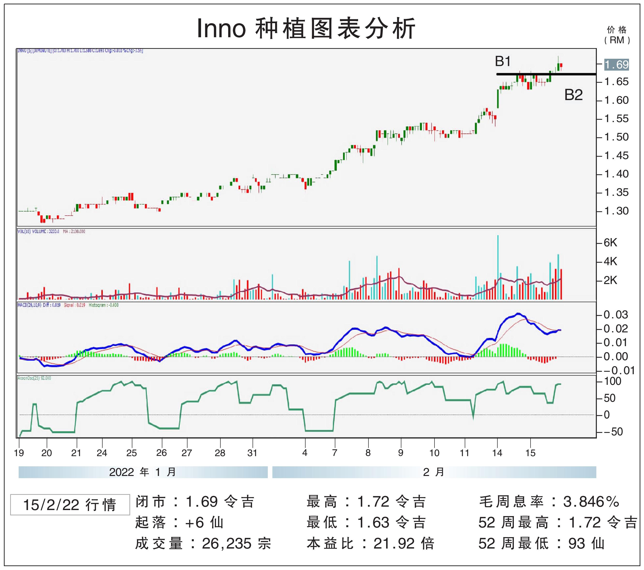 Inno种植上挑RM1.80/敏源